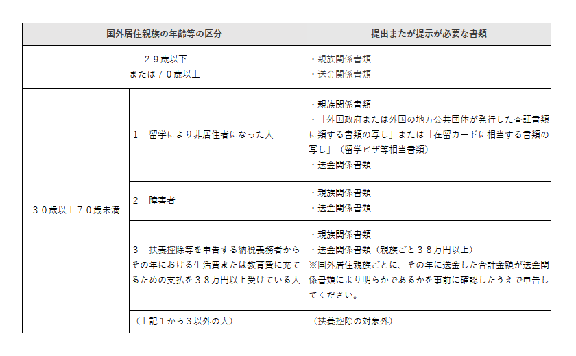 国外居住扶養親族 国外居住扶養親族