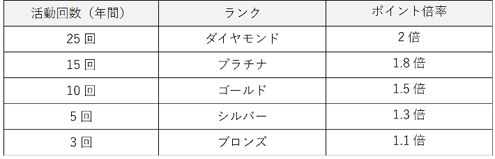 ランク