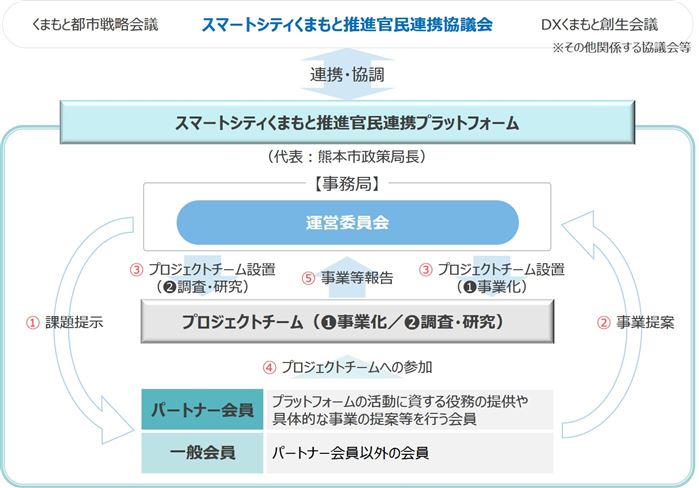 スマートシティ体制図