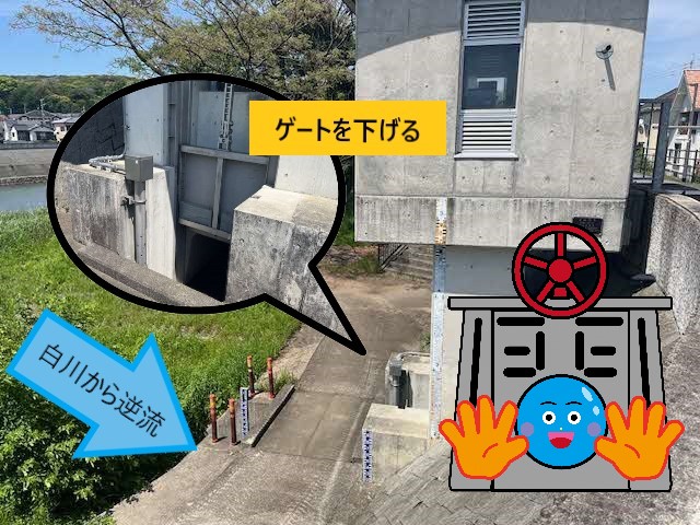 水閘門(閉）