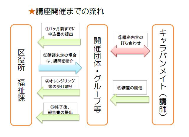 講座開催の流れ フロー図 講座開催の流れ フロー図