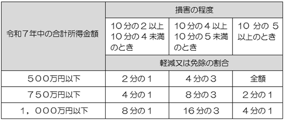 表2