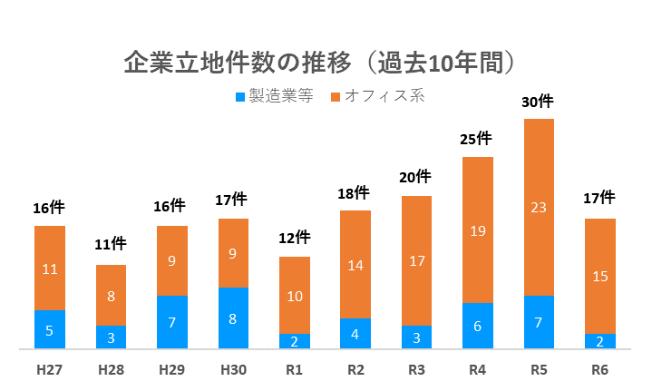 立地件数グラフ