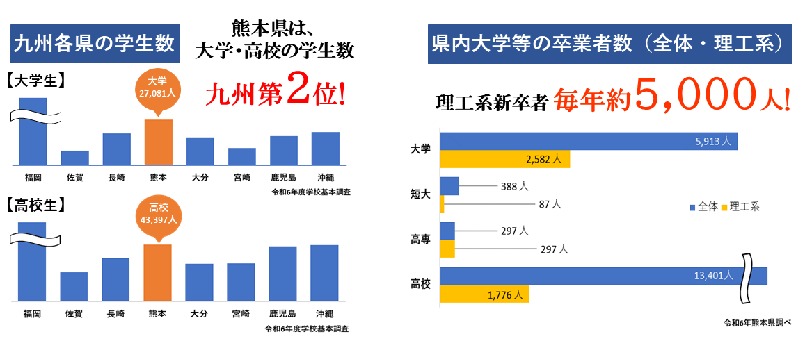学生数