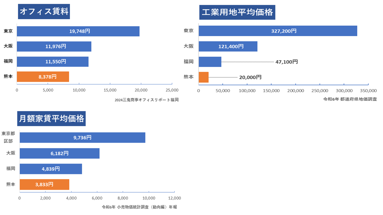 オフィス・工業用地・家賃