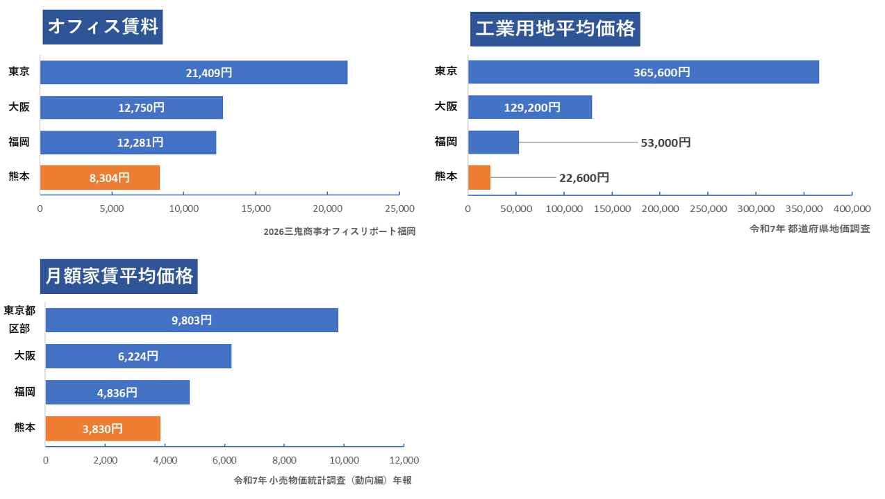 オフィス・工業用地・月額家賃