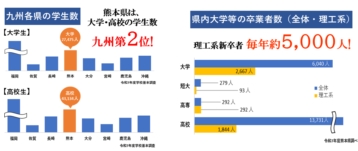 学生数
