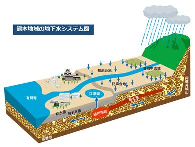 地下水システム