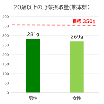 野菜摂取量