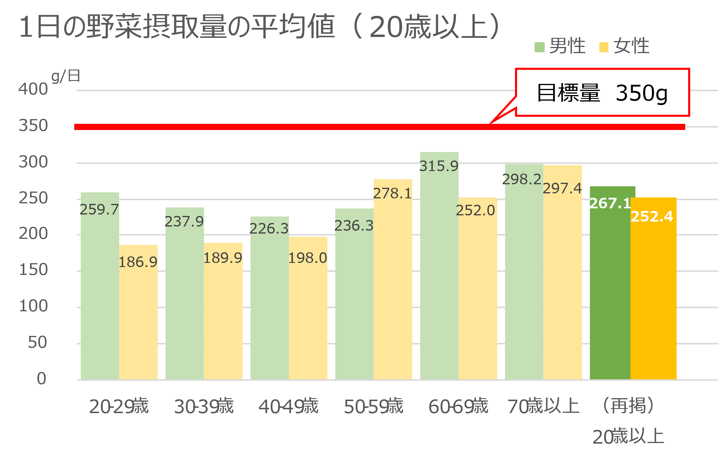 野菜摂取量