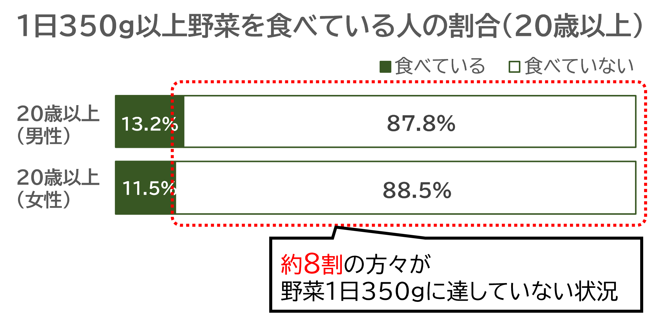 野菜目標量まで食べていない人の割合