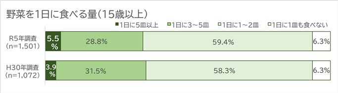 1日の野菜摂取状況
