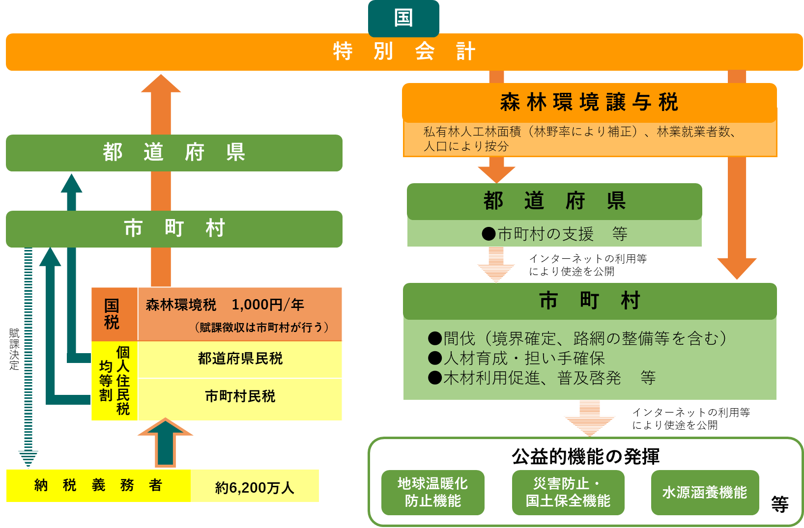 森林環境税及び森林環境譲与税のスキーム図(林野庁HPに記載の図を一部改変) 森林環境税及び森林環境譲与税のスキーム図(林野庁HPに記載の図を一部改変)