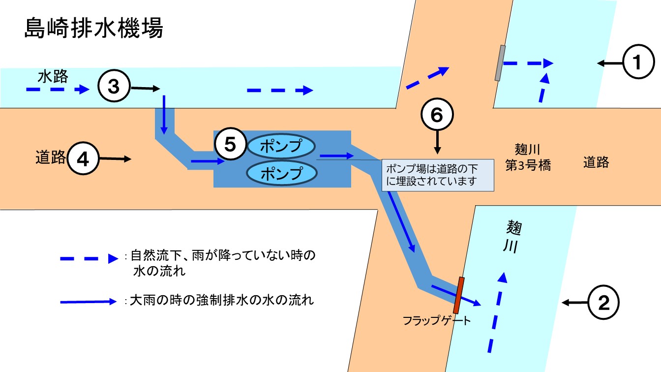 島崎排水機場