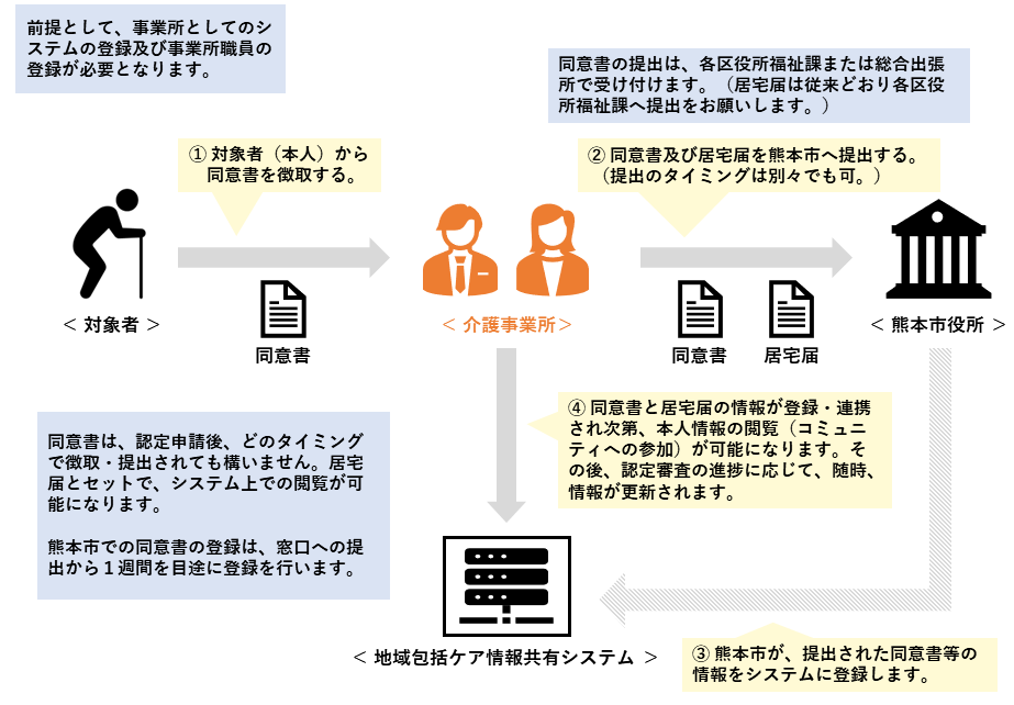 本人同意からシステム上で閲覧できるまでの流れ