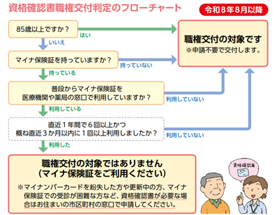 資格確認書の交付判定