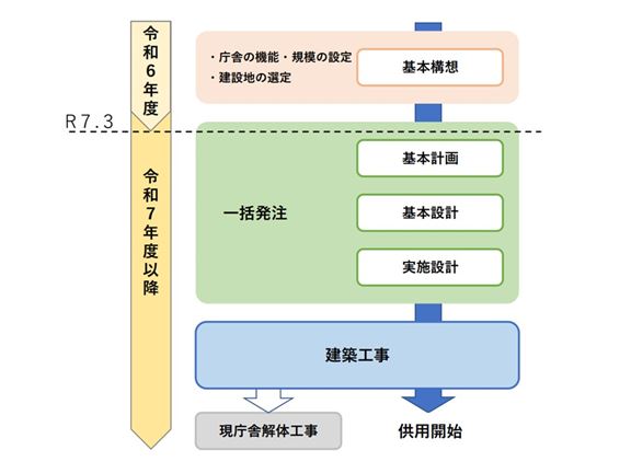 (参考)本庁舎等の整備スケジュール (参考)本庁舎等の整備スケジュール