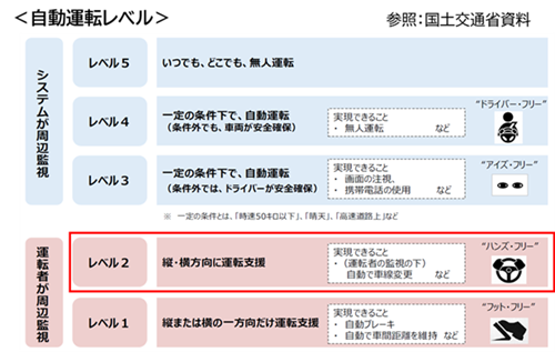 自動運転レベル