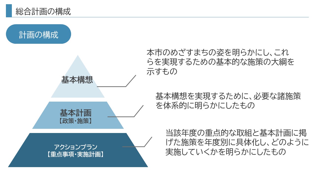 総合計画の構成図