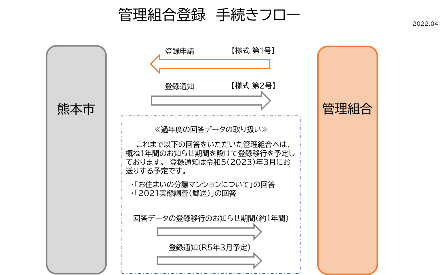 管理組合手続きフロー