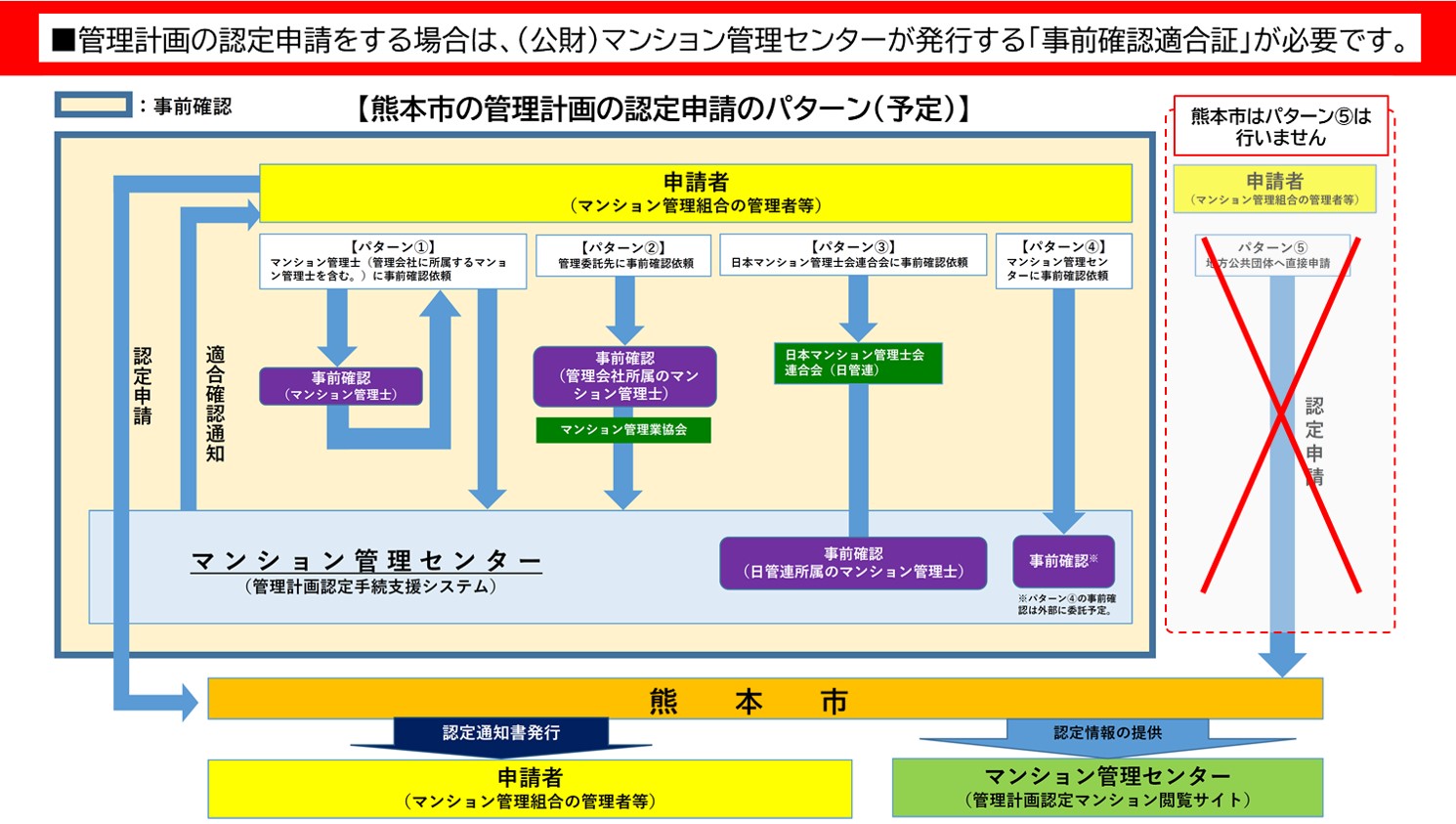 認定取得の流れ