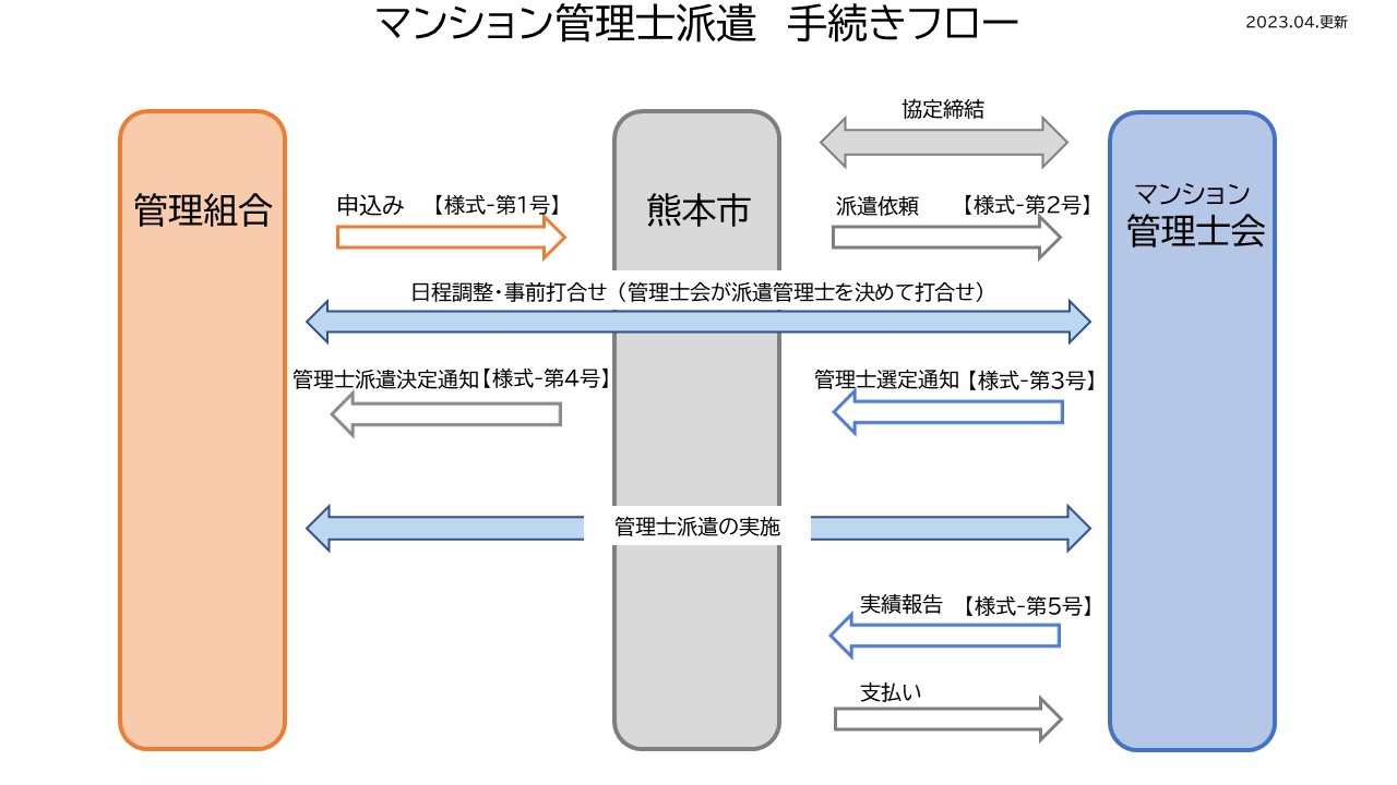 マンション管理士派遣　事務手続きフロー