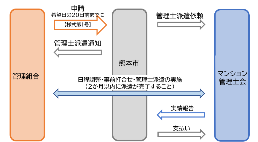 管理士派遣フロー図