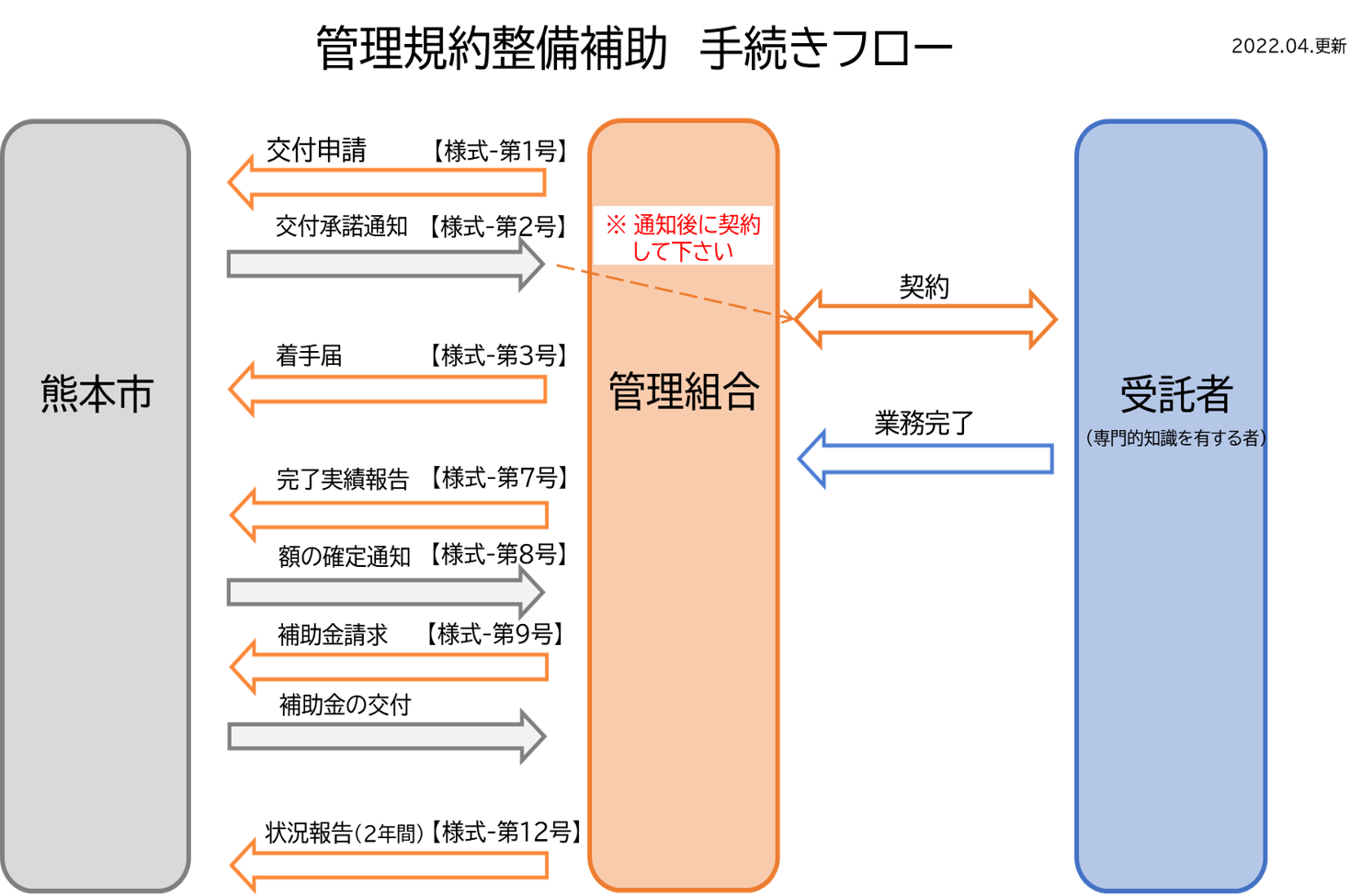手続きフロー（管理規約整備補助）