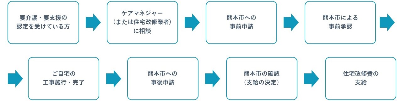 申請から支給までの流れ