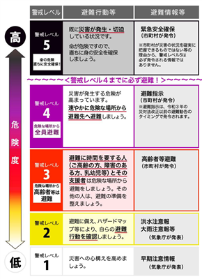 避難行動表3