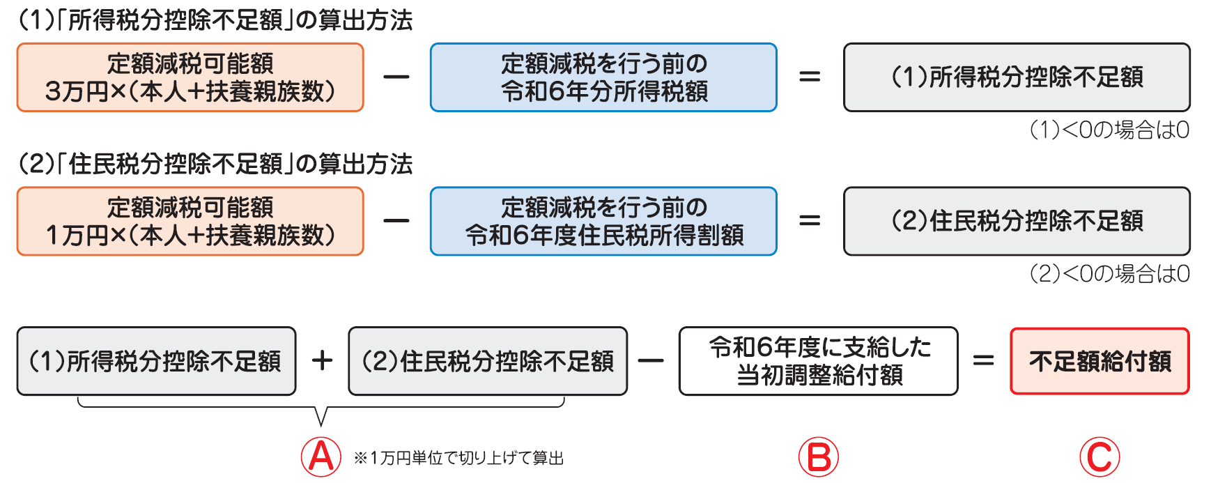 不足額給付1給付額算出方法