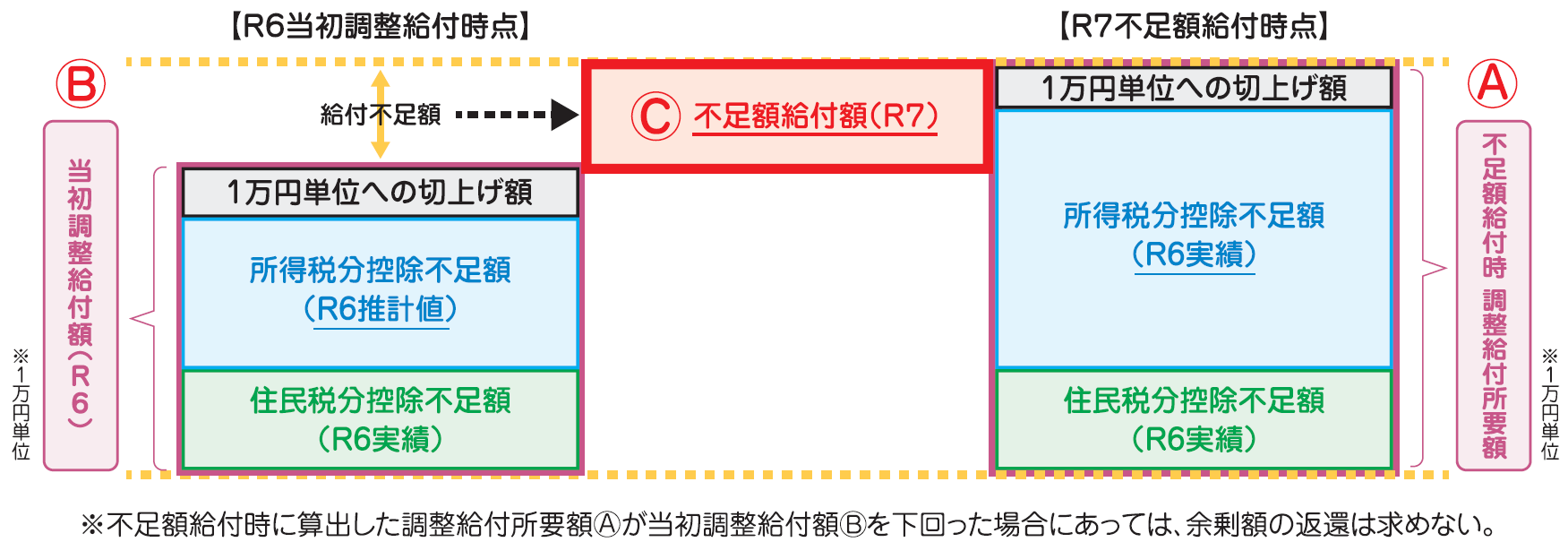 不足額給付1イメージ図