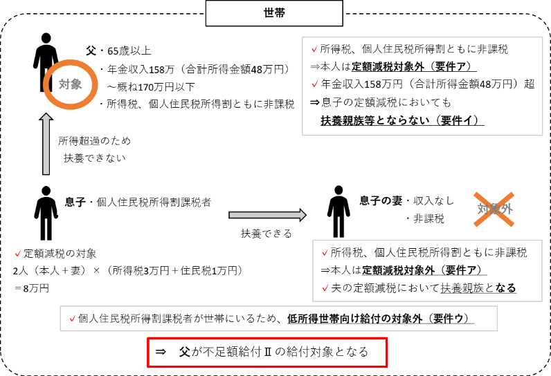不足額給付Ⅱの合計所得金額48万超イメージ図