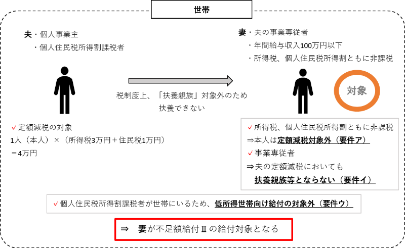 不足額給付Ⅱの事業専従者イメージ図