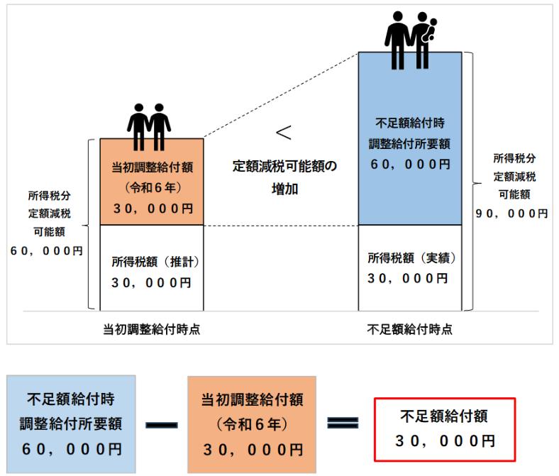 扶養親族等の増加イメージ図