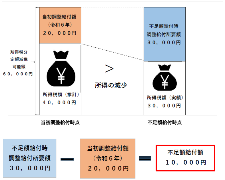 所得の減少イメージ図