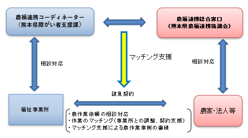 農福連携取組スキーム