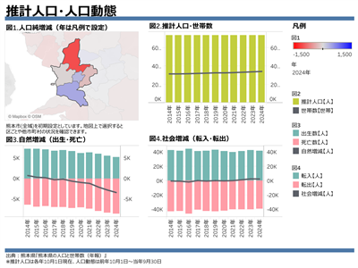 推計人口・人口動態のViz画面