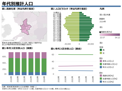 年代別推計人口のViz画面