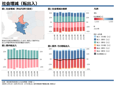 社会増減（転出入）のViz画面