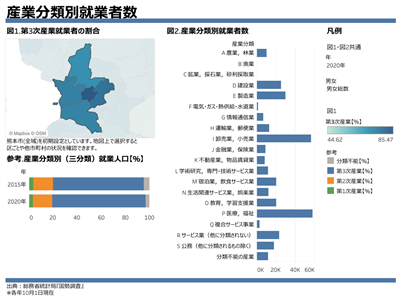 産業分類別就業者数のViz画面