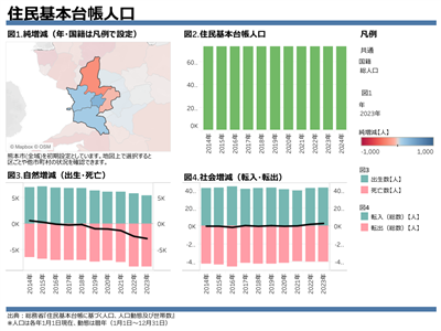 住民基本台帳人口のViz画面