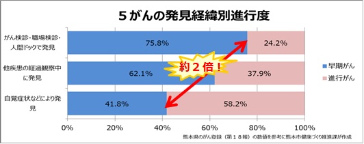 がん発見別進行度