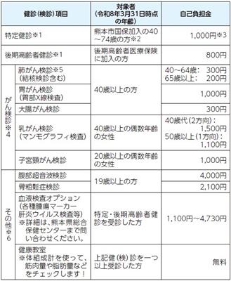 健診（検診）項目一覧