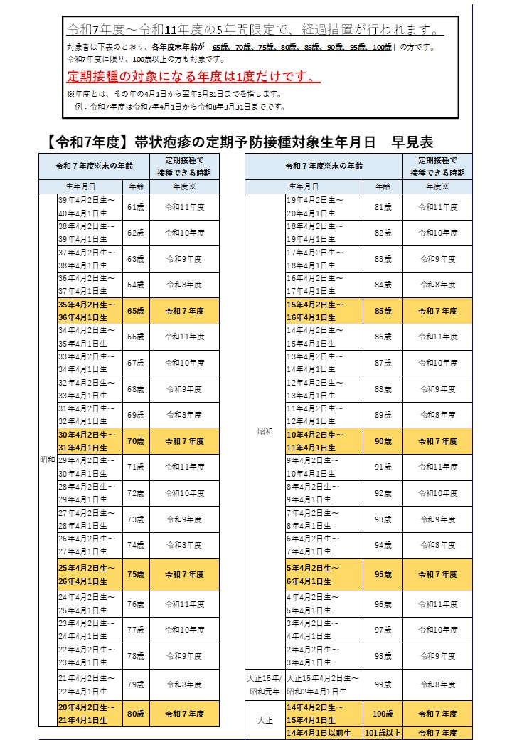 帯状疱疹早見表