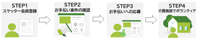 スケッター登録のイメージ画像