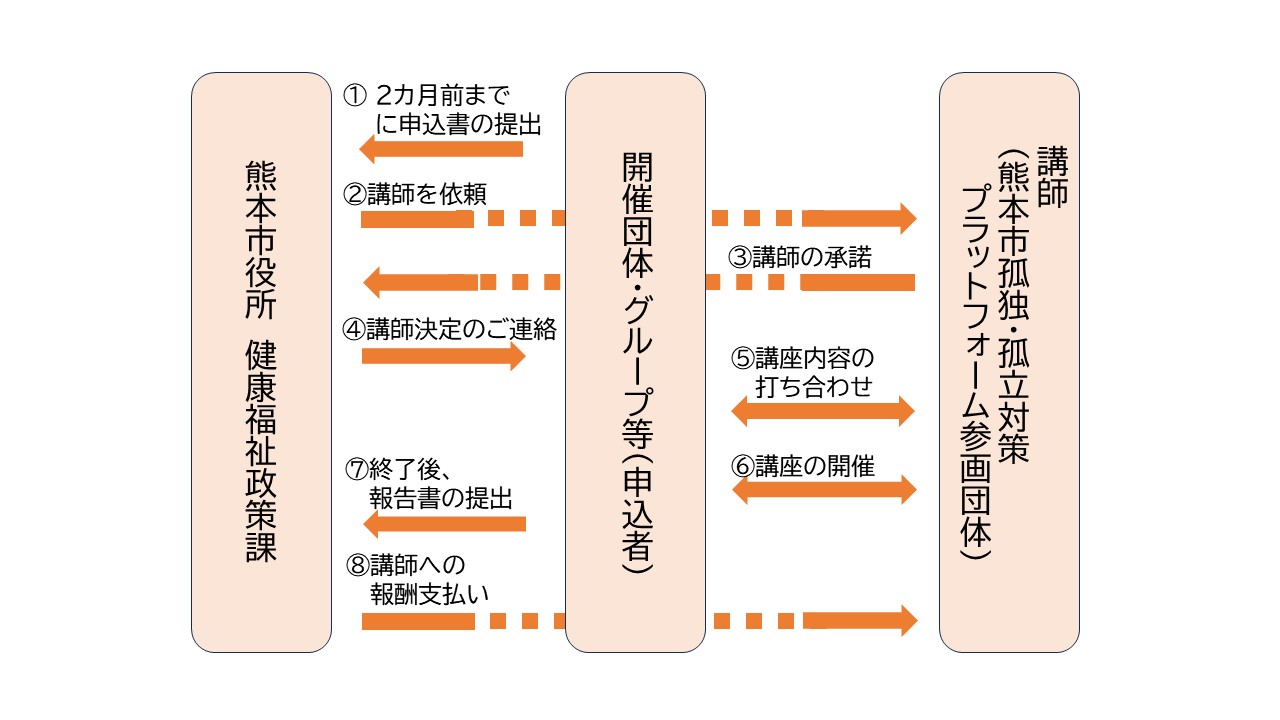 講座開催の流れのフロー図(2)