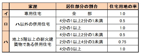 住宅用地の率