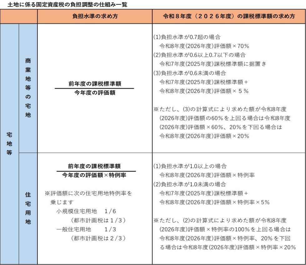 土地に係る固定資産税の負担調整の仕組み一覧（R8）