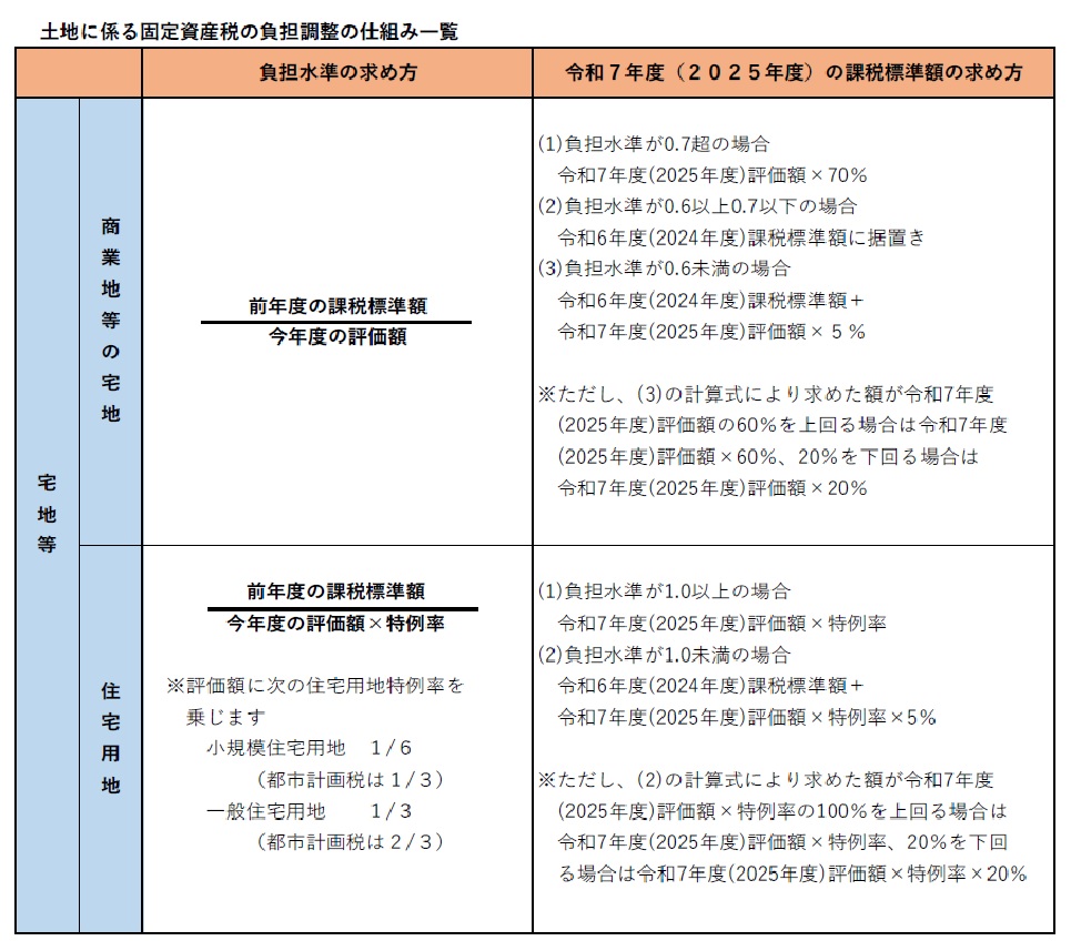 土地に係る固定資産税の負担調整の仕組み一覧